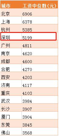 深圳工資中位數(shù)曝光 這次居然沒(méi)有拖后腿