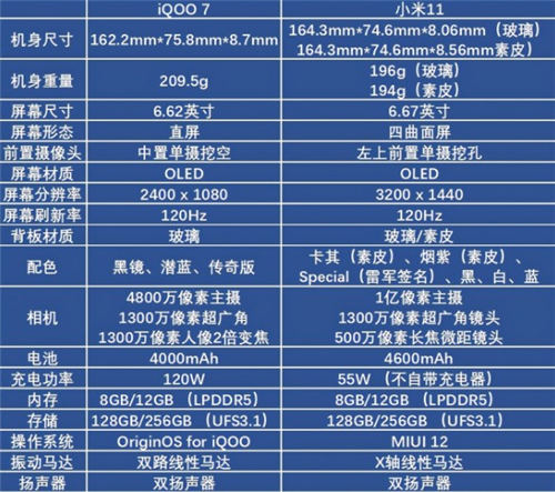 iQOO 7和小米11選哪個好 iQOO 7和小米11參數(shù)對比