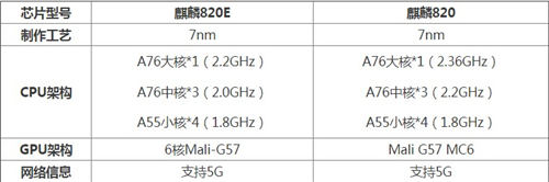 麒麟820和麒麟820E哪個性能強 哪個更好