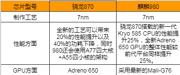 驍龍870和麒麟980性能對比圖