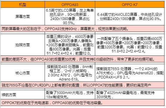 OPPOA93和OPPO K7配置對(duì)比圖