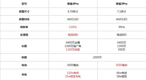 黑鯊4Pro對(duì)比黑鯊3Pro有哪些提升 兩者參數(shù)對(duì)比