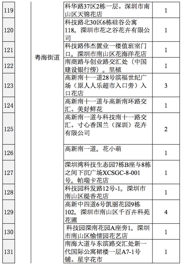 2021深圳迎春臨時購花點盤點大全 趕緊get起來