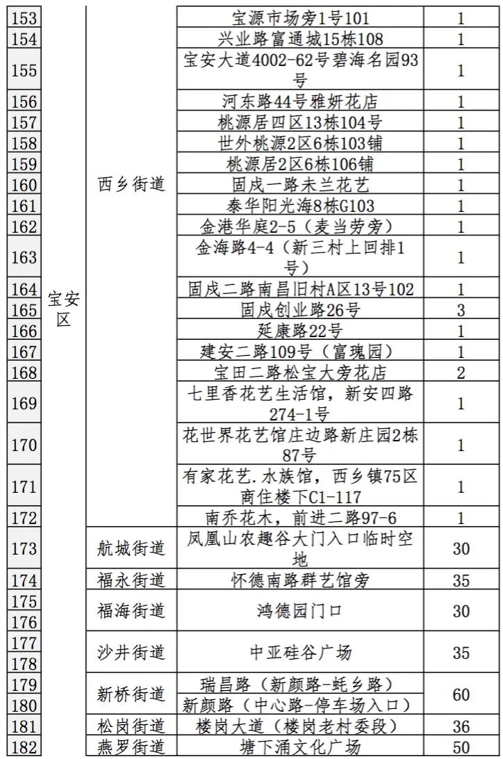 2021深圳迎春臨時購花點盤點大全 趕緊get起來