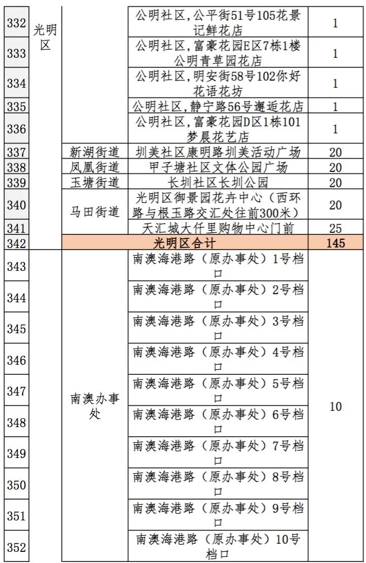 2021深圳迎春臨時購花點盤點大全 趕緊get起來