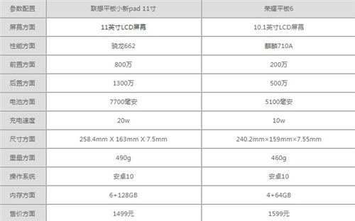 聯(lián)想平板小新pad11和榮耀平板6哪個(gè)值得買