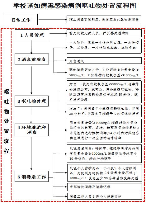 如何處理諾如病毒感染者的嘔吐物