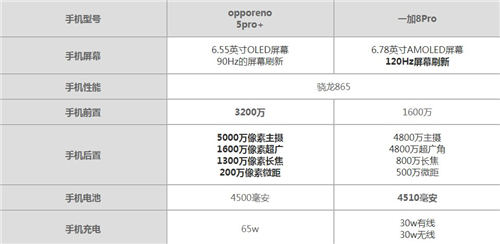 OPPO Reno5Pro+和一加8Pro哪個值得買 兩者配置對比