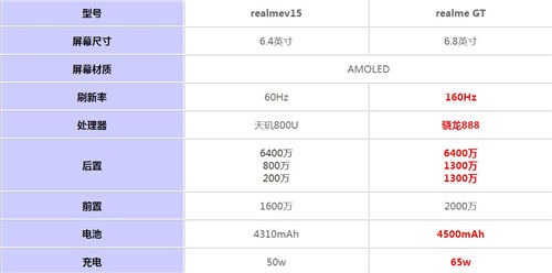 realme GT和realmev15哪個(gè)值得買(mǎi) 兩者配置對(duì)比