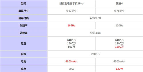 黑鯊4和拯救者電競(jìng)手機(jī)2Pro哪個(gè)好 哪個(gè)值得買