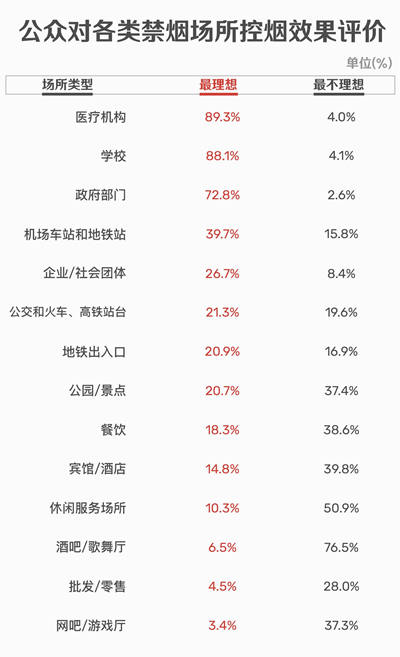 疫情期間深圳近七成煙民減少吸煙