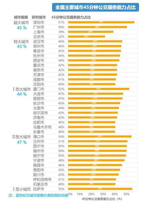 你每天上班要花多長時間 深圳平均通勤時間出爐