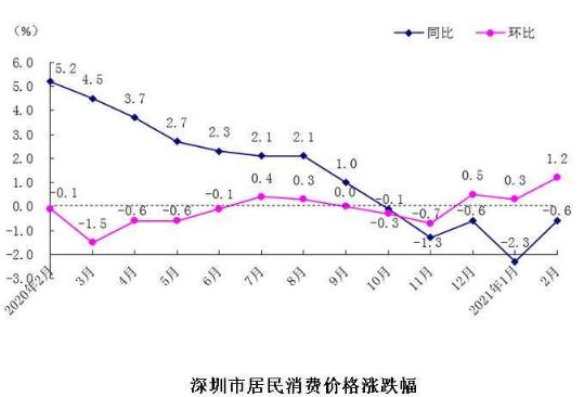 2月份深圳食品價格環(huán)比上漲了 原因是這個