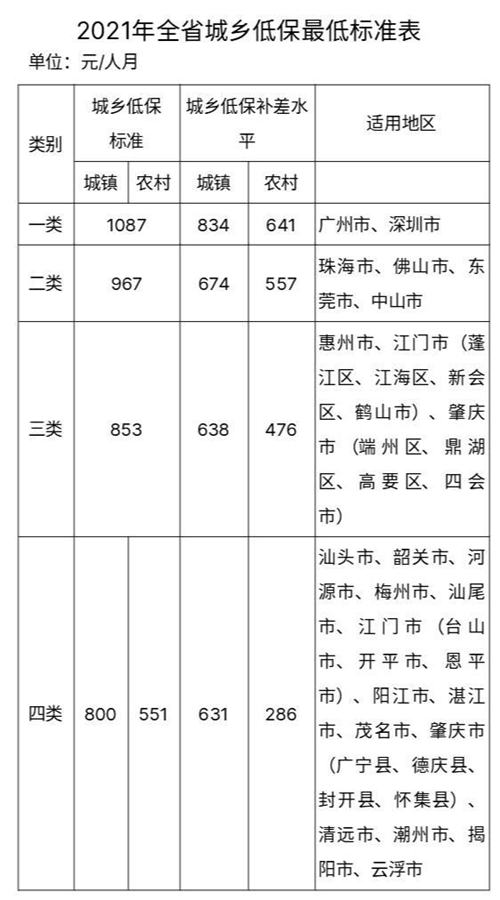 廣東提高2021年城鄉(xiāng)低保最低標準 1087元/人月