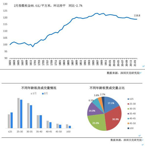 深圳城中村月租上漲不少 租賃成交率增近兩倍