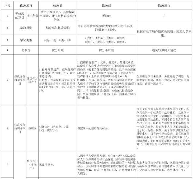 龍華區(qū)大學(xué)區(qū)學(xué)校積分入學(xué)政策將有新變化