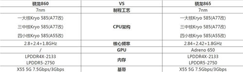 驍龍860和驍龍865有哪些區(qū)別 兩者參數(shù)對(duì)比