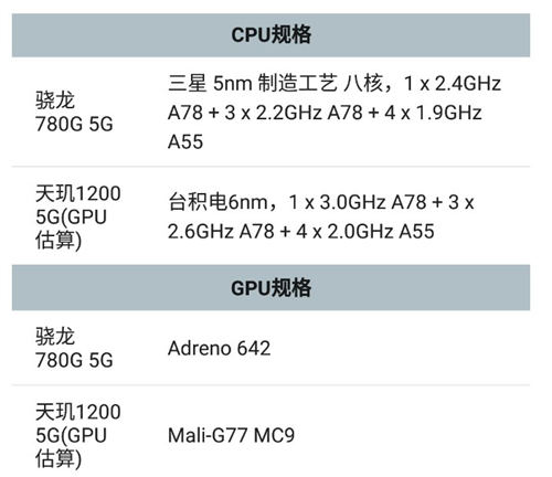 驍龍780G和天璣1200哪個性能強 兩者配置對比