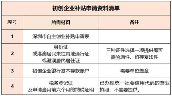 2021深圳初創(chuàng)企業(yè)補(bǔ)貼申請指南