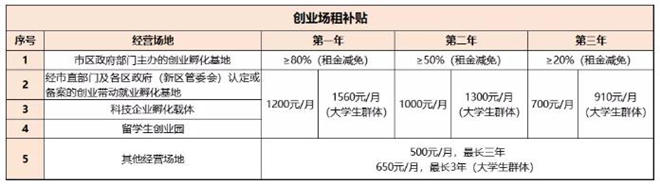 2021深圳創(chuàng)業(yè)場(chǎng)租補(bǔ)貼申請(qǐng)指南