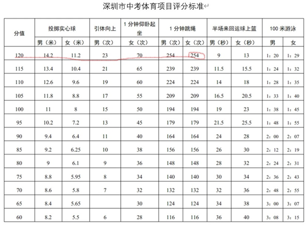 家長質問深圳體育中考評分標準為什么比廣州高