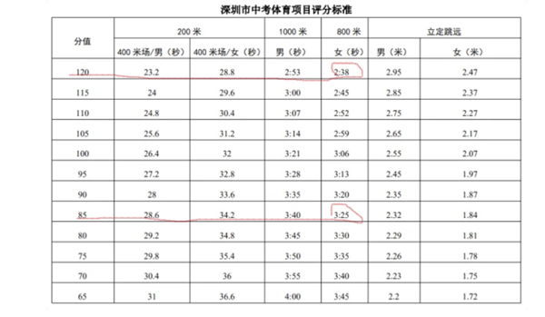 家長質問深圳體育中考評分標準為什么比廣州高