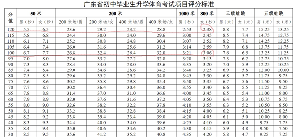 家長質問深圳體育中考評分標準為什么比廣州高