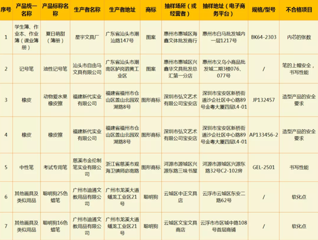 這些文具抽檢不合格 學(xué)生文具購買建議