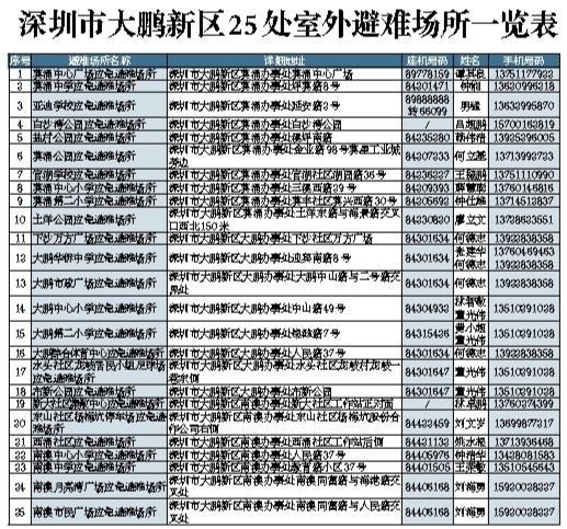 大鵬新區(qū)公布63處應(yīng)急避難場所 深圳進(jìn)入汛期