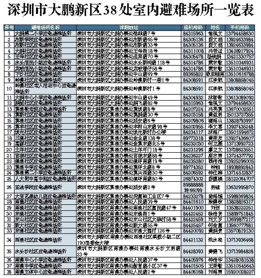 大鵬新區(qū)公布63處應(yīng)急避難場所 深圳進(jìn)入汛期