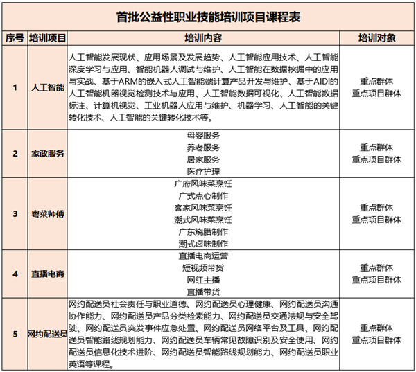 深圳首批公益性職業(yè)技能培訓報名指南