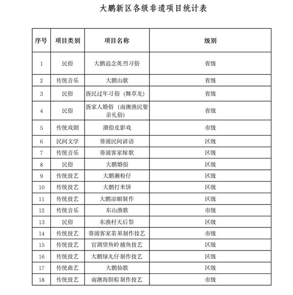 大鵬新區(qū)新增3個市級非遺項目