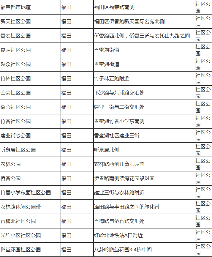 深圳市福田有哪些公園 深圳市福田區(qū)公園名單