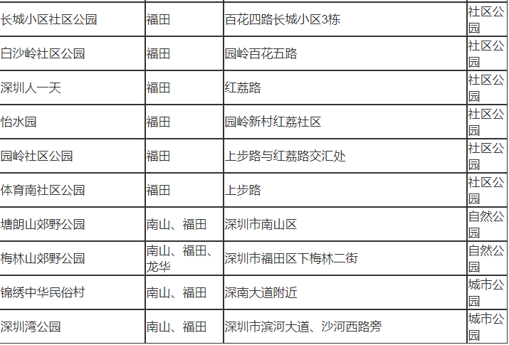 深圳市福田有哪些公園 深圳市福田區(qū)公園名單