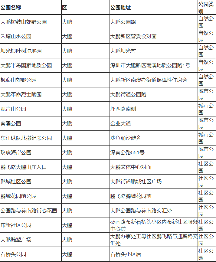 深圳市大鵬新區(qū)有哪些公園 深圳市大鵬新區(qū)公園名單