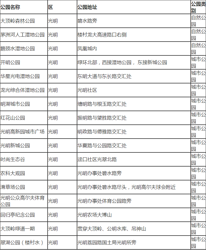 深圳市光明區(qū)有哪些公園 深圳市光明區(qū)公園名單