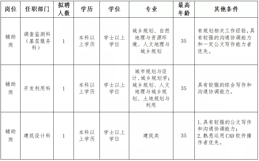 深圳市規(guī)劃和自然資源局光明管理局招聘工作人員詳情