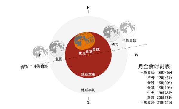 5月26日迎來今年唯一一次月全食