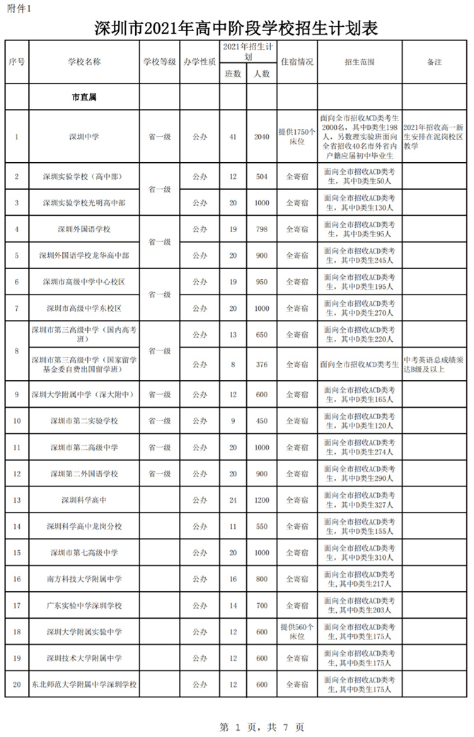 2021年秋季深圳各高中招生計劃公布