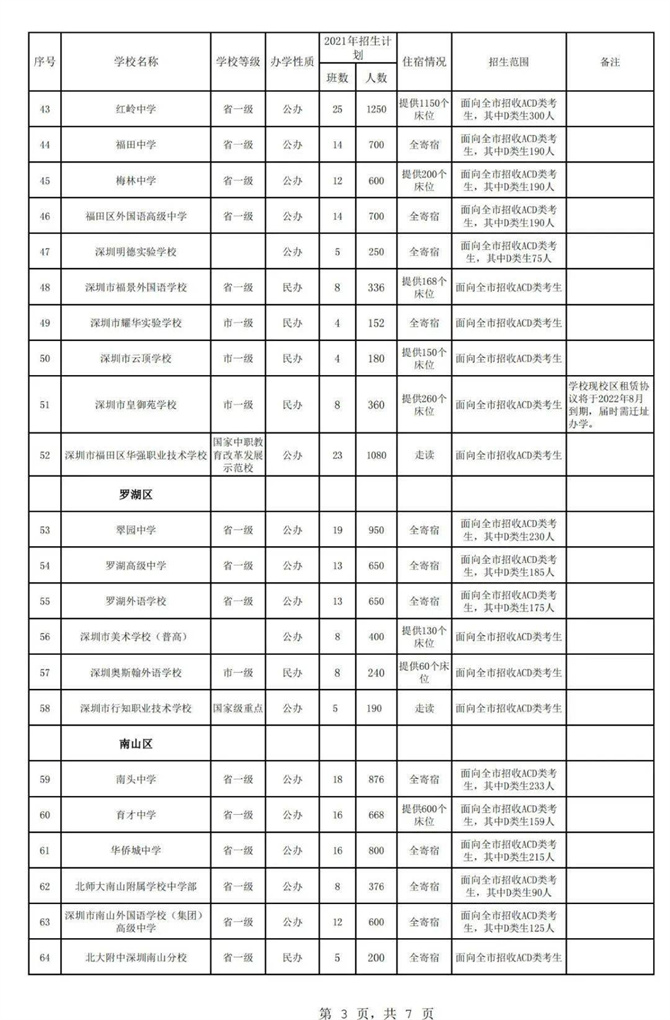 2021年秋季深圳各高中招生計劃公布