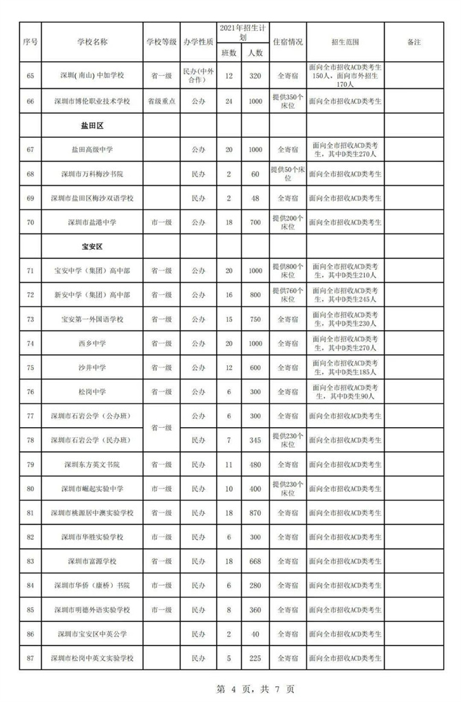 2021年秋季深圳各高中招生計劃公布