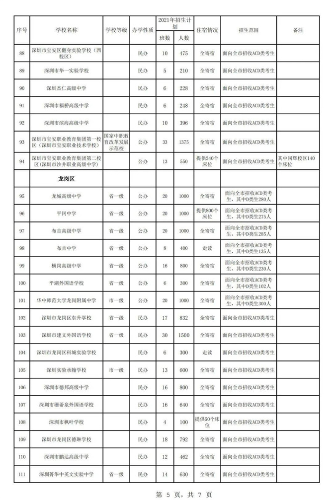 2021年秋季深圳各高中招生計劃公布