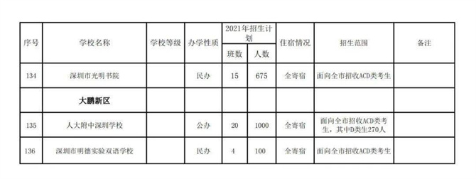 2021年秋季深圳各高中招生計劃公布