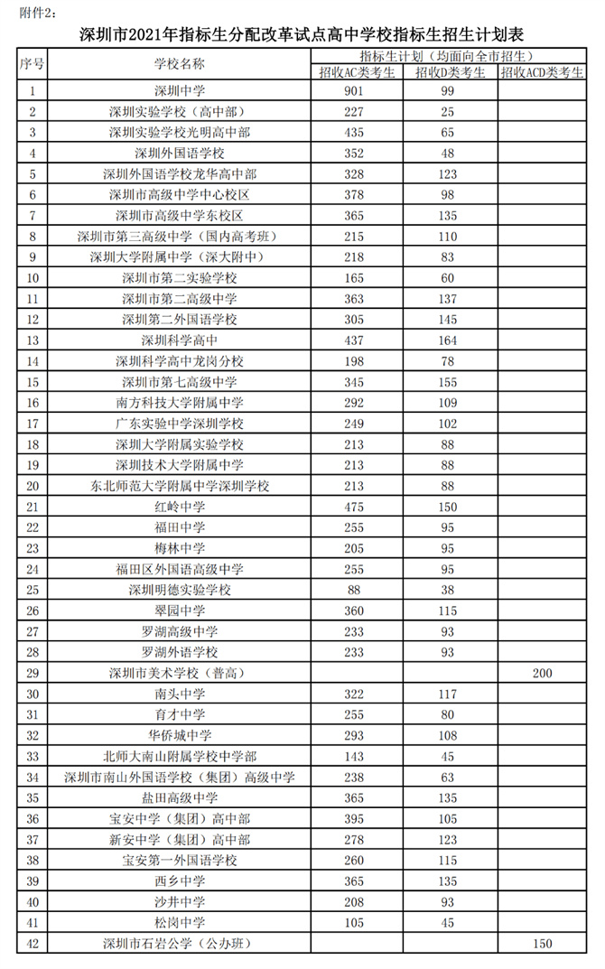 2021年秋季深圳各高中招生計劃公布