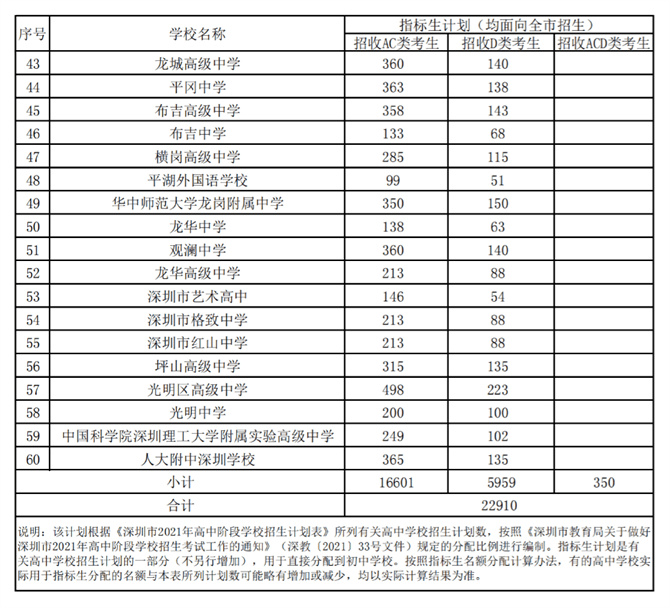 2021年秋季深圳各高中招生計劃公布