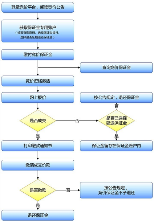 2021第5期深圳車牌競(jìng)價(jià)完整流程圖