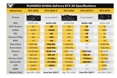 英偉達(dá)RTX 3080 Ti發(fā)布時(shí)間曝光 將于6月3日發(fā)布