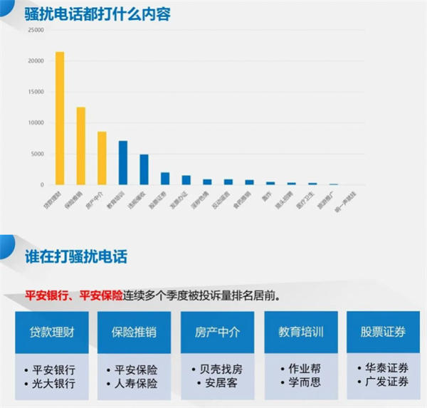 廣東成全國(guó)受騷擾電話最嚴(yán)重省份