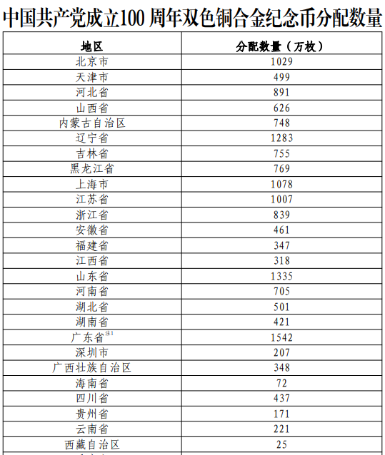 2021年建黨100周年雙色銅合金紀(jì)念幣分配數(shù)量一覽表