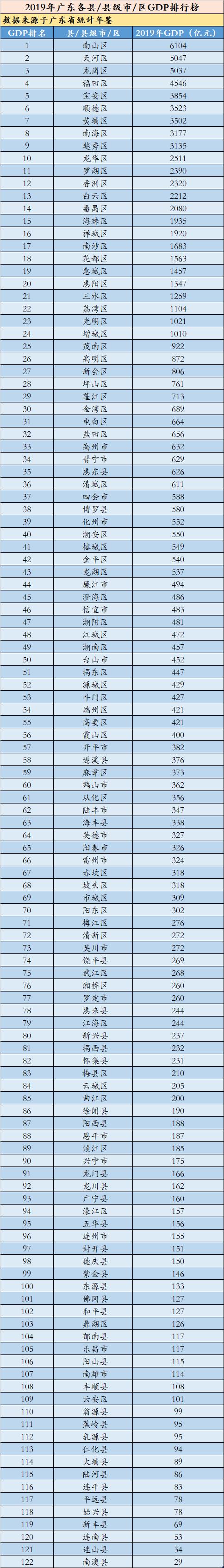 廣東十大縣城經(jīng)濟排名 普寧市獲第一